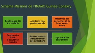 Schéma Missions de l'INAMO Guinée Conakry
Les Risques liés
à la maladie
Accidents non
professionnels
Maternité des
personnes et de
leurs ayants
droits
Gestion des
fonds
d'assurance
maladie
Recouvrement+
Enregistrement
des cotisations
Signature des
conventions
 