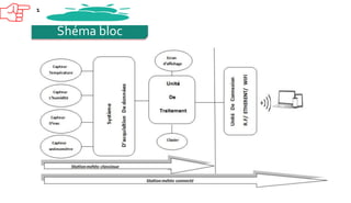 Shéma bloc
1
 