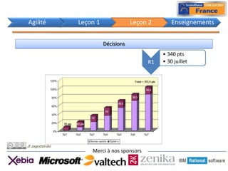 Agilité          Leçon 1               Leçon 2       Enseignements


                           Décisions
                                                 • 340 pts
                                            R1   • 30 juillet

                                                 • 245 pts
                                            R2   • 30 oct
                                                 • 165 pts
                                            R3   • 04 déc




Jf Jagodzinski
                     Merci à nos sponsors
 