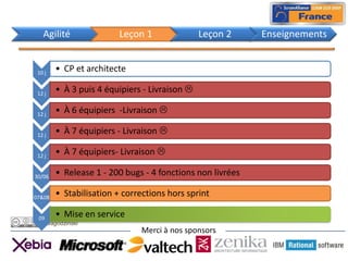 Agilité               Leçon 1               Leçon 2     Enseignements


 10 j
        • CP et architecte

 12 j
        • À 3 puis 4 équipiers - Livraison 

 12 j
        • À 6 équipiers -Livraison 

 12 j
        • À 7 équipiers - Livraison 

 12 j
        • À 7 équipiers- Livraison 

30/06
        • Release 1 - 200 bugs - 4 fonctions non livrées

07&08
        • Stabilisation + corrections hors sprint

 09
        • Mise en service
  Jf Jagodzinski
                              Merci à nos sponsors
 