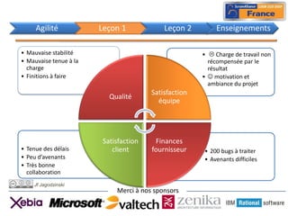 Agilité            Leçon 1             Leçon 2         Enseignements

• Mauvaise stabilité                                   •  Charge de travail non
• Mauvaise tenue à la                                    récompensée par le
  charge                                                 résultat
• Finitions à faire                                    •  motivation et
                                                         ambiance du projet
                                        Satisfaction
                           Qualité
                                          équipe




                         Satisfaction    Finances
• Tenue des délais          client      fournisseur    • 200 bugs à traiter
• Peu d’avenants                                       • Avenants difficiles
• Très bonne
  collaboration
    Jf Jagodzinski
                             Merci à nos sponsors
 