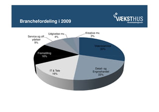 Branchefordeling i 2009

                     Udgivelse mv.   Kreative mv.
   Service og off.        4%             3%
      ydelser
        9%
                                            Vidensservice
                                                30%
           Fremstilling
              16%



                                             Detail- og
                      IT & Tele            Engroshandel
                        16%                    22%
 