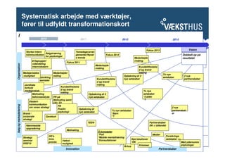 Systematisk arbejde med værktøjer,
                    fører til udfyldt transformationskort
    l
                                        2010
                                       Year n                               2011
                                                                           Year n+1                             2012                                          2013
                                                                                                                                                             Year n+3



                                                                                                                                   Fokus 2013                                Be Summary
                                                                                                                                                                             Vision
                          Styrket intern                             Temadage/arran
                                         Salgstræning
                          kommunikation
                                         for psykologer
                                                                     gementer/Nyest                Fokus 2012                                                            Dobbelt op på
                                                                     e trends                                              Medarbejde                                    resultatet
                               Erfagrupper/                                                                                rmåling
       FIN. & CONTROL
       FIN. & CONTROL




                                                              Fokus 2011
                               videndeling
Organisation




                                                                                           Medarbejde
                               intern/ekstern                                                                                Kundetilfredshe
                                                                                           rmåling
                                                                                                                             d og brand
                        Medejerskabs               Medarbejder                                                               måling
                                                                                                                                                    To nye
                        -mulighed                  måling                                                        Opbakning af 2                                           2 nye
                                       Udvikling                                                                                                    selskaber
                                                                                            Kundetilfredshe      nye selskaber                                            partnerskaber
                                       samtaler
                                                                                            d og brand
                         Juridiske                                                          måling
                         forhold                         Kundetilfredshe
                         medejerskab                     d og brand
                                                                                                                                 To nye
                                                         måling
                                Motivating                                         Opbakning af 2                                selskaber
                                behovsanalyse      PR på                           nye selskaber                                 *3 alder
                                                   Motivating samt                                                               *?
                             Ekstern
                                                   CH i TV
                             kommunikation
Salg og markedsføring




                                                       PR
                             om vores strategi                                                                                                               2 nye
                                                       Positiv             Opbakning af
                                                                                                        To nye selskaber                                     partnerskab
                                                       psykologi           nye selskaber
                        Brand /                                                                         *Børn                                                er
     STREAM X
        STREAM X




                        corporate          Gavekort                                                     *?
                        strategi
                                                                                  TEEN                                                   Partnerskaber
                          Hjemmeside                                                                                                     DK + Udlandet
                            Is Summary
                          opgradering
                                                              Motivating
                                                                                             E-koncepter
                                                                                             *Pod                                          Medier
                                                HG’s                                                                                                     Forsikrings
                        Strategi                                                             *Mobile mentaltræning
                                                inno.                                                                   Nye lokationer                   selskaber ++
                        seminar                           Vækst-                             *Konsultationer
                                                proces                                                                  *DK                                             Med ydernumre
                        050210                            mulighed
                                                                                                                              A-kasser                                  psykologer
                                                          katalog                                                 Århus
                                                              STREAM Y
                                                              STREAM Y
                                                             Innovation                                                                           STREAM Z
                                                                                                                                                Partnerskaber
 