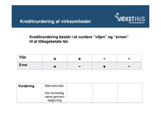 Kreditvurdering af virksomheder


        Kreditvurdering består i at vurdere ”viljen” og ”evnen”
        til at tilbagebetale lån



Vilje
                      +           +             -             -
Evne
                      +           -             +             -


Vurdering       Stjernekunder.

                Har formentlig
                været gennem
                 rådgivning
 