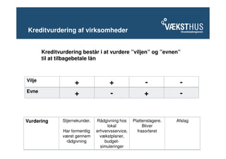 Kreditvurdering af virksomheder


        Kreditvurdering består i at vurdere ”viljen” og ”evnen”
        til at tilbagebetale lån



Vilje
                      +                +                  -            -
Evne
                      +                -                  +            -


Vurdering       Stjernekunder.   Rådgivning hos     Plattenslagere.   Afslag
                                      lokal              Bliver
                Har formentlig   erhvervsservice,     frasorteret
                været gennem       vækstplaner,
                 rådgivning          budget-
                                   simuleringer
 