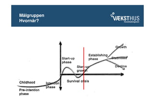 Målgruppen
Hvornår?




 vækst




             tid
 