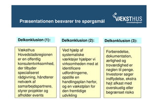 Præsentationen besvarer tre spørgsmål



Delkonklusion (1):      Delkonklusion (2):      Delkonklusion (3):

Væksthus                Ved hjælp af            Forberedelse,
Hovedstadsregionen      systematiske            dokumentation,
er en offentlig         værktøjer hjælper vi    ærlighed og
konsulentvirksomhed,    virksomheden med at     troværdighed er
der tilbyder            identificere            nøglen til penge.
specialiseret           udfordringerne,         Investorer søger
rådgivning, håndterer   opstille en             indflydelse, ekstra
netværk af              handlingsplan herfor,   højt afkast med
samarbejdspartnere,     og en vækstplan for     overskuelig eller
styrer projekter og     den fremtidige          begrænset risiko
afholder events         udvikling
 