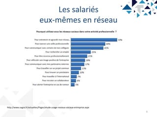 Les salariés
eux-mêmes en réseau
6
http://www.cegos.fr/actualites/Pages/etude-usage-reseaux-sociaux-entreprise.aspx
 