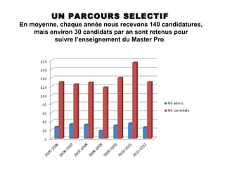 UN PARCOURS SELECTIF
En moyenne, chaque année nous recevons 140 candidatures,
    mais environ 30 candidats par an sont retenus pour
          suivre l’enseignement du Master Pro.
 