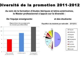 Diversité de la promotion 2011-2012
  Au sein de la formation d’études ibériques et latino-américaines,
         le Master professionnel s’appuie sur la diversité :

   De l’équipe enseignante:                     et des étudiants:
 