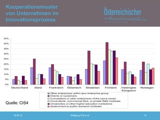 Kooperationsmuster  von Unternehmen im Innovationsprozess  Quelle: CIS4 