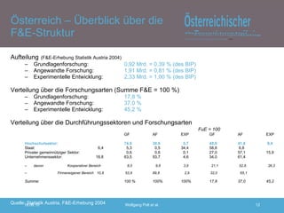Aufteilung   (F&E-Erhebung Statistik Austria 2004) Grundlagenforschung:  0,92 Mrd. = 0,39 % (des BIP) Angewandte Forschung:  1,91 Mrd. = 0,81 % (des BIP) Experimentelle Entwicklung:  2,33 Mrd. = 1,00 % (des BIP) Verteilung über die Forschungsarten (Summe F&E = 100 %) Grundlagenforschung:  17,8 %   Angewandte Forschung:  37,0 % Experimentelle Entwicklung: 45,2 %   Verteilung über die Durchführungssektoren und Forschungsarten     FuE = 100 GF AF EXP GF AF EXP Hochschulsektor:  74,9 30,6   5,7 49,0 41,6  9,4 Staat:   6,4   5,3   0,5 34,4 58,8  6,8 Privater gemeinnütziger Sektor:     0,6   0,6   0,1 27,0 57,1 15,9 Unternehmenssektor: 18,8 63,5 93,7   4,6 34,0 61,4 davon  Kooperativer Bereich   8,0   9,6  3,9  21,1  52,6  26,3  Firmeneigener Bereich  10,8  53,9 89,8  2,9  32,0  65,1 Summe: 100 % 100% 100% 17,8 37,0 45,2 Österreich – Überblick über die F&E-Struktur Quelle: Statistik Austria, F&E-Erhebung 2004 