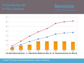 Quelle: FFG/ Kplus Programmmanagement, eigene Darstellung Entwicklung der  K-Plus Zentren 