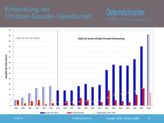 Entwicklung der  Chistrian-Doppler-Gesellschaft Quelle: CDG, Jänner 2008 0 5 10 15 20 25 30 35 40 45 50 55 60 65 70 1989 1990 1991 1992 1993 1994 1995 1996 1997 1998 1999 2000 2001 2002 2003 2004 2005 2006 2007 2008 Anzahl der CD-Labors Anzahl der Labors Neugründungen Laborbudget (in Mio. EUR) CDG als Teil der ÖIAG CDG als Verein (Public Private Partnership) 