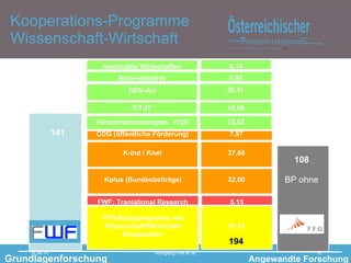 Kooperations-Programme Wissenschaft-Wirtschaft 194 Grundlagenforschung Kplus (Bundesbeiträge) 32,00 K-Ind / Knet CDG (öffentliche Förderung) 37,66 7,97 FWF: Tranlational Research 5,15 141 108 BP ohne Verkehrstechnologien:  IV2S FIT-IT Nano-Initiative 15,62 10,66 6,68 GEN-AU 20,51 Nachhaltig Wirtschaften 6,13 FFG-Basisprogramm mit Wissnschaft/Wirtschaft Kooperation 51,51 Angewandte Forschung 