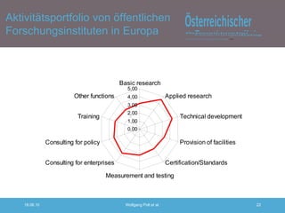 Aktivitätsportfolio von öffentlichen Forschungsinstituten in Europa 