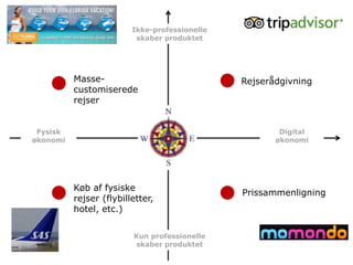 Ikke-professionelle
                          skaber produktet




          Masse-                               Rejserådgivning
          customiserede
          rejser


 Fysisk                                                Digital
økonomi                                               økonomi




          Køb af fysiske
                                               Prissammenligning
          rejser (flybilletter,
          hotel, etc.)


                         Kun professionelle
                          skaber produktet
 