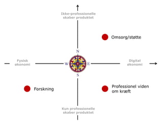 Ikke-professionelle
                       skaber produktet




                                            Omsorg/støtte




 Fysisk                                             Digital
økonomi                                            økonomi




                                            Professionel viden
          Forskning
                                            om kræft



                      Kun professionelle
                       skaber produktet
 