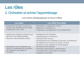 Les rôles
Les actes pédagogiques et leurs effets
2. Orchestrer et animer l’apprentissage
Les actes Les effets favorables
• Exploitation de tâches conçues en
fonction des étudiants et de la cible
(signification, défi, profit)
• Appréciation, engagement, efforts;
• Application, persévérance;
• Progression, développement, accomplissement.
• Appel à des situations mettant en jeu
les acquis, les apprentissages
• Recours à des méthodes actives
• Engagement des étudiants;
• Apprentissage en profondeur;
• Compréhension accrue;
• Développement des habiletés de pensée, de traitement;
• Changements aux façons de penser, de faire;
• Sentiment d’auto efficacité et l’émancipation.
• Modélisation de la réalisation des
tâches, du traitement des situations,
de l’utilisation des objets de
formation
• Confiance en sa réussite;
• Démarche métacognitive, raisonnement;
• Compréhension, structuration des objets;
• Intégration et transfert.
 