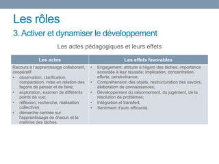 Les rôles
Les actes pédagogiques et leurs effets
3. Activer et dynamiser le développement
Les actes Les effets favorables
Recours à l’apprentissage collaboratif,
coopératif
• observation, clarification,
comparaison, mise en relation des
façons de penser et de faire;
• exploration, examen de différents
points de vue;
• réflexion, recherche, réalisation
collectives;
• démarche centrée sur
l’apprentissage de chacun et la
maîtrise des tâches.
• Engagement: attitude à l’égard des tâches; importance
accordée à leur réussite; implication, concentration,
efforts, persévérance;
• Compréhension des objets, restructuration des savoirs,
élaboration de connaissances;
• Développement du raisonnement, du jugement, de la
résolution de problèmes;
• Intégration et transfert;
• Sentiment d’auto efficacité.
 