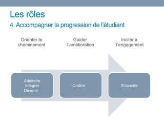 Les rôles
Atteindre
Intégrer
Devenir
Croître S’investir
Orienter le
cheminement
Guider
l’amélioration
Inciter à
l’engagement
4. Accompagner la progression de l’étudiant
 