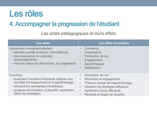 Les rôles
Les actes pédagogiques et leurs effets
4. Accompagner la progression de l’étudiant
Les actes Les effets favorables
Interactions enseignant-étudiant
• attention portée à chacun, bienveillance;
• reconnaissance du potentiel,
encouragements;
• mise en valeur de démarches, de progression.
• Confiance;
• Coopération;
• Perception de soi;
• Engagement;
• Apprentissage;
• Satisfaction.
Coaching
• évaluation formative fréquente intégrée aux
activités d’enseignement et d’apprentissage;
• rétroactions orientantes immédiates;
• guidance (formulation d’objectifs; expérimen-
tation de stratégies)
• Perception de soi;
• Motivation et engagement;
• Prise en charge de l’apprentissage;
• Adoption de stratégies efficaces;
• Sentiment d’auto efficacité;
• Réussite et degré de réussite.
 