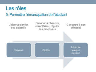 Les rôles
S’investir Croître
Atteindre
Intégrer
Devenir
L’aider à clarifier
ses objectifs
L’amener à observer,
caractériser, réguler
ses processus
Concourir à son
efficacité
5. Permettre l’émancipation de l’étudiant
 