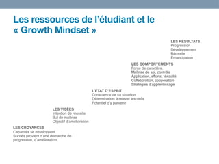 Les ressources de l’étudiant et le
« Growth Mindset »
LES RÉSULTATS
Progression
Développement
Réussite
Émancipation
LES COMPORTEMENTS
Force de caractère,
Maîtrise de soi, contrôle
Application, efforts, ténacité
Collaboration, coopération
Stratégies d’apprentissage
L’ÉTAT D’ESPRIT
Conscience de sa situation
Détermination à relever les défis
Potentiel d’y parvenir
LES VISÉES
Intention de réussite
But de maîtrise
Objectif d’amélioration
LES CROYANCES
Capacités se développent.
Succès provient d’une démarche de
progression, d’amélioration.
 