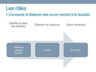 Les rôles
Atteindre
Intégrer
Devenir
Croître S’investir
Clarifier la cible,
les résultats
Élaborer un parcours Doser l’avancée
1.Concevoir et élaborer des cours menant à la réussite
 
