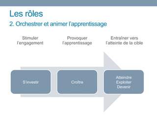 Les rôles
S’investir Croître
Atteindre
Exploiter
Devenir
Stimuler
l’engagement
Provoquer
l’apprentissage
Entraîner vers
l’atteinte de la cible
2. Orchestrer et animer l’apprentissage
 