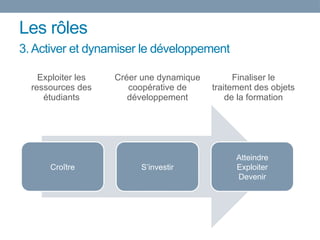Les rôles
Croître S’investir
Atteindre
Exploiter
Devenir
Exploiter les
ressources des
étudiants
Créer une dynamique
coopérative de
développement
Finaliser le
traitement des objets
de la formation
3. Activer et dynamiser le développement
 