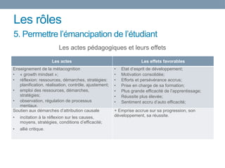 Les rôles
Les actes pédagogiques et leurs effets
5. Permettre l’émancipation de l’étudiant
Les actes Les effets favorables
Enseignement de la métacognition
• « growth mindset »;
• réflexion: ressources, démarches, stratégies:
planification, réalisation, contrôle, ajustement;
• emploi des ressources, démarches,
stratégies;
• observation, régulation de processus
mentaux.
• État d’esprit de développement;
• Motivation consolidée;
• Efforts et persévérance accrus;
• Prise en charge de sa formation;
• Plus grande efficacité de l’apprentissage;
• Réussite plus élevée;
• Sentiment accru d’auto efficacité;
Soutien aux démarches d’attribution causale
• incitation à la réflexion sur les causes,
moyens, stratégies, conditions d’efficacité;
• allié critique.
+ Emprise accrue sur sa progression, son
développement, sa réussite.
 