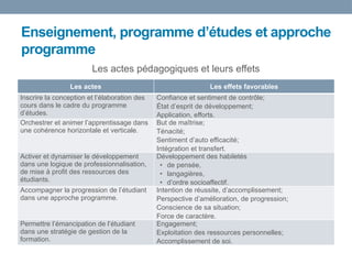 Enseignement, programme d’études et approche
programme
Les actes Les effets favorables
Inscrire la conception et l’élaboration des
cours dans le cadre du programme
d’études.
Confiance et sentiment de contrôle;
État d’esprit de développement;
Application, efforts.
Orchestrer et animer l’apprentissage dans
une cohérence horizontale et verticale.
But de maîtrise;
Ténacité;
Sentiment d’auto efficacité;
Intégration et transfert.
Activer et dynamiser le développement
dans une logique de professionnalisation,
de mise à profit des ressources des
étudiants.
Développement des habiletés
• de pensée,
• langagières,
• d’ordre socioaffectif.
Accompagner la progression de l’étudiant
dans une approche programme.
Intention de réussite, d’accomplissement;
Perspective d’amélioration, de progression;
Conscience de sa situation;
Force de caractère.
Permettre l’émancipation de l’étudiant
dans une stratégie de gestion de la
formation.
Engagement;
Exploitation des ressources personnelles;
Accomplissement de soi.
Les actes pédagogiques et leurs effets
 