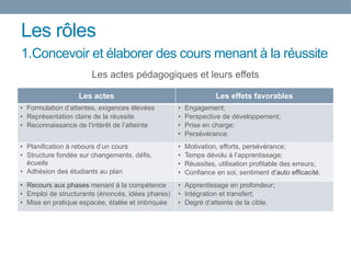 Les rôles
Les actes pédagogiques et leurs effets
1.Concevoir et élaborer des cours menant à la réussite
Les actes Les effets favorables
• Formulation d’attentes, exigences élevées
• Représentation claire de la réussite
• Reconnaissance de l’intérêt de l’atteinte
• Engagement;
• Perspective de développement;
• Prise en charge;
• Persévérance.
• Planification à rebours d’un cours
• Structure fondée sur changements, défis,
écueils
• Adhésion des étudiants au plan
• Motivation, efforts, persévérance;
• Temps dévolu à l’apprentissage;
• Réussites, utilisation profitable des erreurs;
• Confiance en soi, sentiment d’auto efficacité.
• Recours aux phases menant à la compétence
• Emploi de structurants (énoncés, idées phares)
• Mise en pratique espacée, étalée et imbriquée
• Apprentissage en profondeur;
• Intégration et transfert;
• Degré d’atteinte de la cible.
 