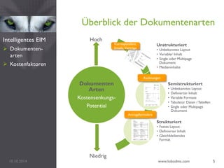 Überblick der Dokumentenarten
10.10.2014 www.lobodms.com 5
Intelligentes EIM
 Dokumenten-
arten
 Kostenfaktoren
Dokumenten
Arten
Kostensenkungs-
Potential
Unstrukturiert
• Unbekanntes Layout
• Variabler Inhalt
• Single oder Multipage
Dokument
• Medieninhalte
Semistrukturiert
• Unbekanntes Layout
• Definierter Inhalt
• Variable Formate
• Tabulator Daten /Tabellen
• Single oder Multipage
Dokument
Strukturiert
• Festes Layout
• Definierter Inhalt
• Gleichbleibendes
Format
5
Korrespondenz,
Emails, Verträge
Rechnungen
Antragsformulare
Hoch
Niedrig
 