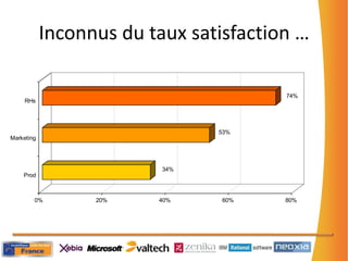 Les raisons d’une Transition> 75% tx satisfaction