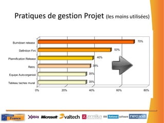 Les méthodes classiquesPour 2/3 des sondés, les méthodes classiques sont utilisées