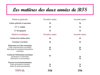 Les matières des deux années de BTS
Matières générales Première année Seconde année
Culture générale et expression 2h 2h
LV A : anglais 3h 3h
LV B (espagnol) 3h 3h
Matières techniques Première année Seconde année
Gestion de la relation client 4h 4h
Tourisme et territoire 4h 4h
Élaboration de l’offre touristique
Cadre organisationnel et juridique
Mercatique et conception de prestation
touristique
2h
5h
2h
5h
Gestion de l’information touristique
Information et multimédia
Information et tourismatique
4h
3h
3h
Parcours de professionnalisation
Étude personnalisée encadrée
Atelier de professionnalisation
1h
3h
1h
4h
TOTAL 31h 31h
 