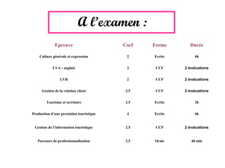 A l’examen :
Epreuve Coef Forme Durée
Culture générale et expression 2 Ecrite 4h
LVA : anglais 2 CCF 2 évaluations
LVB 2 CCF 2 évaluations
Gestion de la relation client 2.5 CCF 2 évaluations
Tourisme et territoire 2.5 Ecrite 3h
Production d’une prestation touristique 4 Ecrite 4h
Gestion de l’information touristique 2.5 CCF 2 évaluations
Parcours de professionnalisation 2.5 Orale 40 min
 