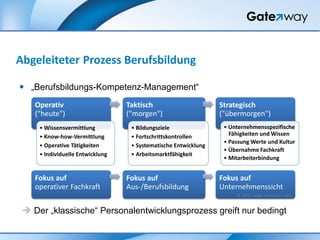  „Berufsbildungs-Kompetenz-Management“
Abgeleiteter Prozess Berufsbildung
Operativ
("heute")
• Wissensvermittlung
• Know-how-Vermittlung
• Operative Tätigkeiten
• Individuelle Entwicklung
Fokus auf
operativer Fachkraft
Taktisch
("morgen")
• Bildungsziele
• Fortschrittskontrollen
• Systematische Entwicklung
• Arbeitsmarktfähigkeit
Fokus auf
Aus-/Berufsbildung
 Der „klassische“ Personalentwicklungsprozess greift nur bedingt
Strategisch
("übermorgen")
• Unternehmensspezifische
Fähigkeiten und Wissen
• Passung Werte und Kultur
• Übernahme Fachkraft
• Mitarbeiterbindung
Fokus auf
Unternehmenssicht
© 2014 www.inolution.com
 