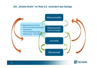 Der „direkte Draht“ im Web 2.0 verändert das Gefüge



                                         Wissenschaftler


            Organisations-Kontext
            • Kommunikationsstrategie    Wissenschafts-
            • Rechtliche                 kommunikator
              Rahmenbedingungen
            • Monitoring / Controlling


                                           Journalist




                                          Öffentlichkeit



10
 