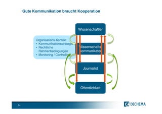 Gute Kommunikation braucht Kooperation



                                        Wissenschaftler


           Organisations-Kontext
           • Kommunikationsstrategie
           • Rechtliche                 Wissenschafts-
             Rahmenbedingungen          kommunikator
           • Monitoring / Controlling



                                          Journalist




                                         Öffentlichkeit



14
 