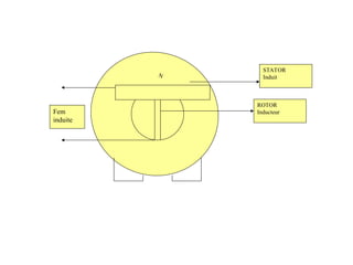 N
S
STATOR
Induit
ROTOR
Inducteur
Fem
induite
 