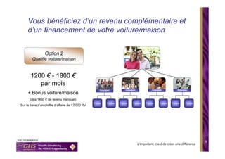 Vous bénéficiez d’un revenu complémentaire et
     d’un financement de votre voiture/maison


                 Option 2
        Qualifié voiture/maison



       1200 € - 1800 €
          par mois
                                                       Équipe           Équipe             Équipe             Équipe
     + Bonus voiture/maison
      (dès 1450 € de revenu mensuel)
                                                  Équipe   Équipe   Équipe   Équipe    Équipe   Équipe   Équipe    Équipe
Sur la base d’un chiffre d’affaire de 12 000 PV




                                                                                                                              9
                                                                                 L’important, c’est de créer une différence
 