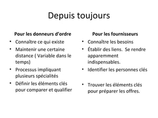 Depuis toujours
Pour les donneurs d’ordre
• Connaître ce qui existe
• Maintenir une certaine
distance ( Variable dans le
temps)
• Processus impliquant
plusieurs spécialités
• Définir les éléments clés
pour comparer et qualifier

Pour les fournisseurs
• Connaître les besoins
• Établir des liens. Se rendre
apparemment
indispensables.
• Identifier les personnes clés
• Trouver les éléments clés
pour préparer les offres.

 