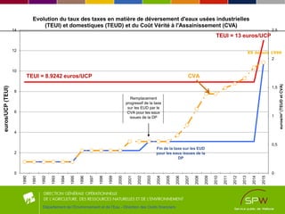 X9 depuis 1990
Département de l’Environnement et de l’Eau - Direction des Outils financiers
0
0,5
1
1,5
2
2,5
0
2
4
6
8
10
12
14
1990
1991
1992
1993
1994
1995
1996
1997
1998
1999
2000
2001
2002
2003
2004
2005
2006
2007
2008
2009
2010
2011
2012
2013
2014
2015
euros/m³(TEUDetCVA)
Evolution du taux des taxes en matière de déversement d'eaux usées industrielles
(TEUI) et domestiques (TEUD) et du Coût Vérité à l'Assainissement (CVA)
euros/UCP(TEUI)
Remplacement
progressif de la taxe
sur les EUD par le
CVA pour les eaux
issues de la DP
Fin de la taxe sur les EUD
pour les eaux issues de la
DP
TEUI = 8.9242 euros/UCP
TEUI = 13 euros/UCP
CVA
 