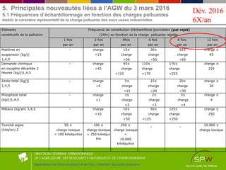 5. Principales nouveautés liées à l’AGW du 3 mars 2016
5.1 Fréquences d’échantillonnage en fonction des charges polluantes
établir le caractère représentatif de la charge polluante des eaux usées industrielles
Département de l’Environnement et de l’Eau - Direction des Outils financiers
Eléments
constitutifs de la pollution
Fréquence de constitution d’échantillons journaliers (par rejet)
(24hr) en fonction de la charge polluante rejetée.
1 fois
par an
2 fois
par an
4fois
par an
6 fois
par an
8 fois
par an
12 fois
par an
Matières en
suspension (kg/j)
1,4,5
- charge
<15
15≤
charge
<30
30≤
charge
<50
50≤
charge
<65
charge ≥
65
Demande chimique
en oxygène décantée 2
heures (kg/j)1,4,5
- charge
<45
45≤
charge
<110
110≤
charge
<170
170≤
charge
<225
charge ≥
225
Azote total (kg/j)
1,4,5
- charge
<5
5≤
charge
<15
15≤
charge
<20
20≤
charge
<30
charge ≥
30
Phosphore total
(kg/j)1,4,5
- charge
<1
1≤
charge
<2
2≤
charge
<3
3≤
charge
<4
charge ≥
4
Métaux (kg/an) 3,4,5 - charge
<10
10≤
charge
<50
50≤
charge
<125
125≤
charge
<250
charge ≥
250
Toxicité aigüe
(kéq/an) 2
50 ≤
charge toxique
< 100 kiloéquitox
100 ≤
charge toxique
< 250 kiloéqui
tox
250 ≤
charge toxique
<
10.000
kiloéquitox
- -
10.000 ≤
charge toxique
Dév. 2016
6X/an
 