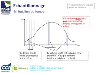 Taxation, analyses...
FAISONS LE POINT À TOUS LES NIV' "EAUX" !
Libramont, le 16 septembre 2016
Echantillonnage Prélèvement d’une aliquote
toutes les X minutes
L’échantillon n’est donc
pas représentatif de
l’impact du rejet sur le
milieu
En fonction du temps
Le temps écoulé
entre chaque prise
est le même
Le volume rejeté entre chaque prise
(hachures) n’est pas le même
(sauf si le débit est constant)
 