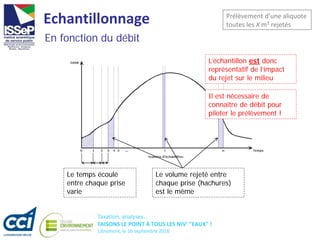 Taxation, analyses...
FAISONS LE POINT À TOUS LES NIV' "EAUX" !
Libramont, le 16 septembre 2016
Echantillonnage Prélèvement d’une aliquote
toutes les X m3 rejetés
L’échantillon est donc
représentatif de l’impact
du rejet sur le milieu
En fonction du débit
Le temps écoulé
entre chaque prise
varie
Le volume rejeté entre
chaque prise (hachures)
est le même
Il est nécessaire de
connaître de débit pour
piloter le prélèvement !
 