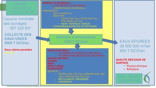 STATION D’EPURATION
7650 T DCO/an
ENERGIE (10 200 MWh/an) :
• ELECTRICITE ( 10 000 MWh/an)
• COMBUSTIBLES (200 MWH/an)
RESSOURCES
• EAU (18 000m³/an)
• REACTIFS
• CaCO3 (750 T/an) / FeCl3 (240 T/an) /
POLYMERE (20 T/an)
• NaOH / HCl/H2SO4 / NaHClO
• CONSOMMABLES/PIECES DE RECHANGE
BOUES 2200 TMS/an :
• VALORISATION AGRICOLE (1300 TMS/an)
• VALORISATION ENERGETIQUE (900 TMS/an)
BIOGAZ (1500 MWh)
ODEURS
BRUIT
IMPACT VISUEL
BIODIVERSITE
DECHETS
• DEGRILLAGE (130 T/an) / DESSABLAGE (600
T/an) / DESHUILAGE (230 T/an)
• RECYCLABLES / MENAGERS
• DANGEREUX
COLLECTE DES
EAUX USEES
8500 T DCO/an EAUX EPUREES
38 000 000 m³/an
850 T DCO/anEaux claires parasites
Pollution
QUALITE DES EAUX DE
SURFACE
• Physico-chimique
• Biologique
Capacité nominale
des ouvrages :
307 225 EH
AMONT :
EGOUTS ET
COLLECTEUR
AVAL : MILIEU
RECEPTEUR
 